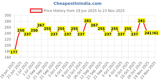 flipkart.com aexoniz toys Plastic Adjustable Exercise Fitness Ring Hula Hoop for Kid-8 Interlockable Piece aexoniz toys Price History Graph from 19 Jun 2025 to 22 Nov 2025