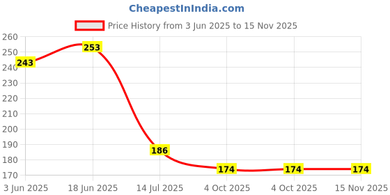 flipkart.com hetshiv Plastic Adjustable Refrigerator plastic Storage Basket, Expandable Fridge Rack Storage Basket hetshiv Price History Graph from 3 Jun 2025 to 15 Nov 2025