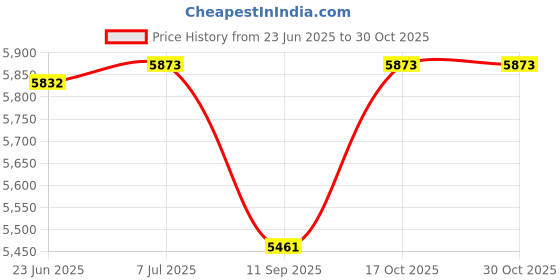 flipkart.com luxafare Plastic Adjustable Thermostat Electric 250 W Food Processor luxafare Price History Graph from 23 Jun 2025 to 30 Oct 2025