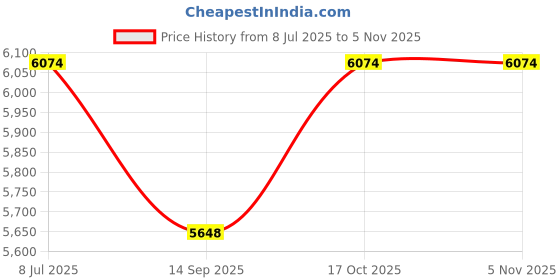 flipkart.com luxafare Plastic Adjustable Thermostat Electric Dehydrator for Food Fruit Food Steamer luxafare Price History Graph from 8 Jul 2025 to 2 Nov 2025