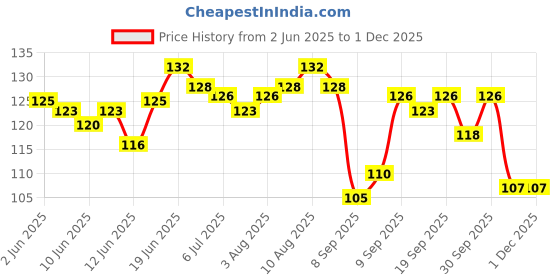 flipkart.com cambly Plastic Air Sports Mauser Toy with 60-70 BB Bullets for Kids Guns & Darts cambly Price History Graph from 2 Jun 2025 to 29 Nov 2025
