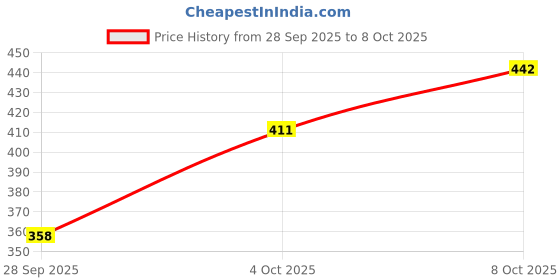 flipkart.com goshoppe enterprises Plastic Airplane Toy Radio Control Running Plane/Moving Aeroplane With Light goshoppe enterprises Price History Graph from 28 Sep 2025 to 8 Oct 2025
