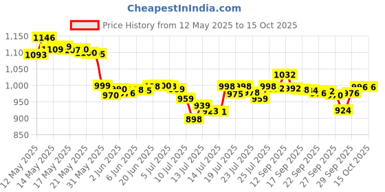 flipkart.com sujata Plastic Almunium Base Mixer Juicer Jar sujata Price History Graph from 12 May 2025 to 14 Oct 2025