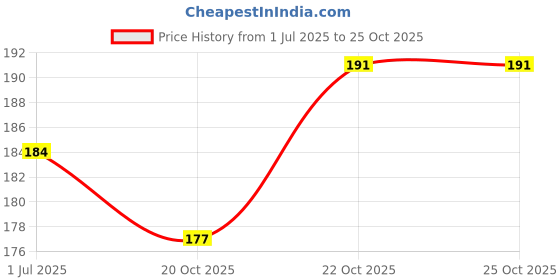 flipkart.com naturalcreations Plastic, Aluminium Tyre Valve Cap for Bike, Car naturalcreations Price History Graph from 1 Jul 2025 to 25 Oct 2025
