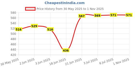 flipkart.com bhauvik Plastic & Rubber Care (500ml) Synthetic Blend Engine Oil bhauvik Price History Graph from 30 May 2025 to 31 Oct 2025