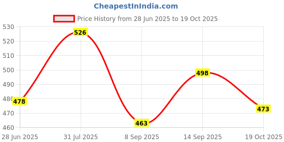 flipkart.com wurth Plastic & Rubber Care_nx Plastic& Rubber Care Synthetic Blend Engine Oil wurth Price History Graph from 28 Jun 2025 to 19 Oct 2025