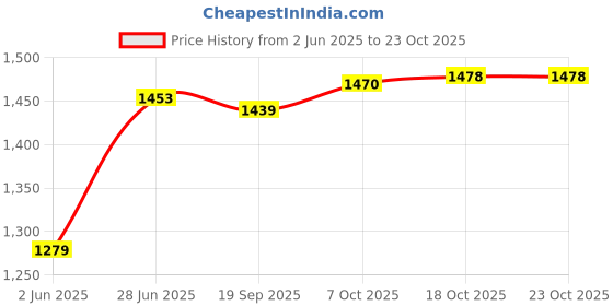 flipkart.com nayasa Plastic & Stainless Steel Lorenzo Casserole Thermoware Casserole nayasa Price History Graph from 2 Jun 2025 to 23 Oct 2025