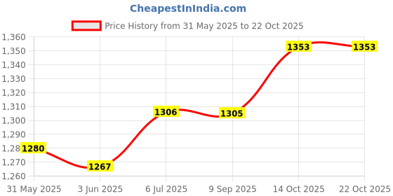 flipkart.com nayasa Plastic & Stainless Steel Lorenzo Casserole Thermoware Casserole nayasa Price History Graph from 31 May 2025 to 21 Oct 2025