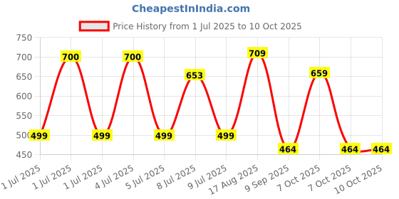 flipkart.com dherik tradworld Plastic and Stainless Steel Traditional Automatic Yogurt Maker (900ml) Yogurt Maker dherik tradworld Price History Graph from 1 Jul 2025 to 9 Oct 2025