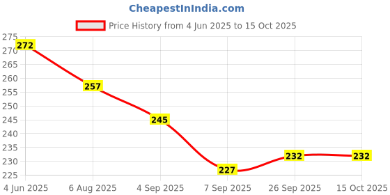 flipkart.com bath guru Plastic Anti-Siphon Toilet Flush Tank Fill Valve Adjustable 6" to 10" Flush Tank Ball Cock Repair Kit Suitable for One and Two piece Toilets Commodes Flush Tank Lever bath guru Price History Graph from 4 Jun 2025 to 14 Oct 2025