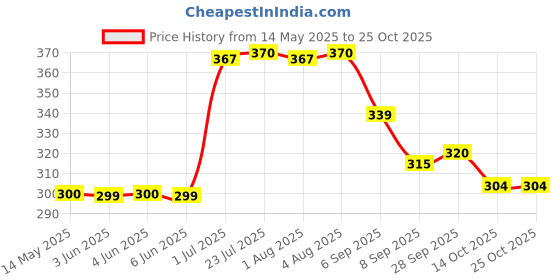 flipkart.com pbros Plastic Anti-Siphon Toilet Flush Tank Fill Valve Adjustable 6" to 10" Flush Tank Lever pbros Price History Graph from 14 May 2025 to 25 Oct 2025