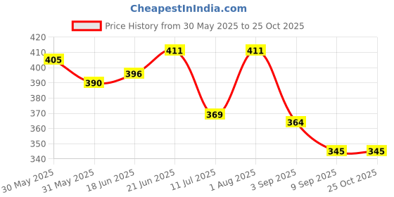 flipkart.com panistha Plastic Anti-Siphon Toilet Flush Tank Fill Valve Flush Tank Lever panistha Price History Graph from 30 May 2025 to 25 Oct 2025
