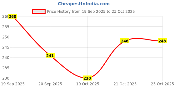 flipkart.com halo nation Plastic Auto Rickshaw Toy with Pull Back action - 3 Wheel Tricycle Toy Auto Toy - Set of 3 Pc halo nation Price History Graph from 19 Sep 2025 to 23 Oct 2025