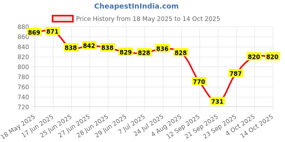 flipkart.com ma mansa.enterprises Plastic B001 Insulated Water Camper 20 L Cool/Chilled Water/Jar Thermos Flask 20000 ml Bottle ma mansa.enterprises Price History Graph from 18 May 2025 to 14 Oct 2025