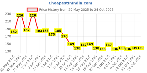 flipkart.com wembley Plastic Baby Bath Mat wembley Price History Graph from 29 May 2025 to 21 Oct 2025