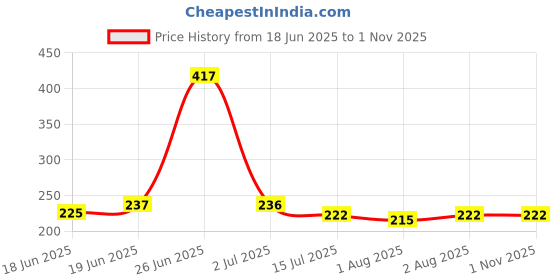 flipkart.com keskriva Plastic Baby Bath Mat keskriva Price History Graph from 18 Jun 2025 to 1 Nov 2025