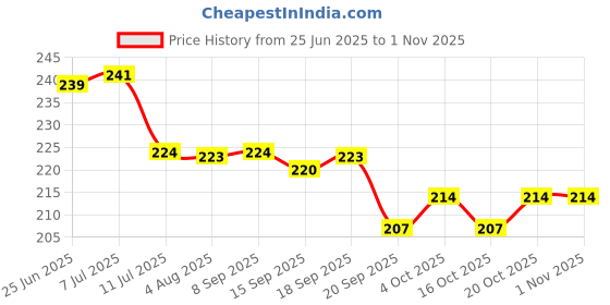 flipkart.com primil Plastic Baby Bath Mat primil Price History Graph from 25 Jun 2025 to 31 Oct 2025
