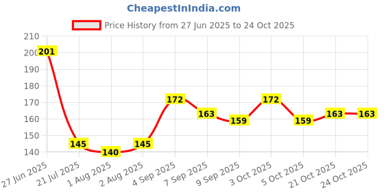 flipkart.com pookie Plastic Baby Bed Protecting Mat pookie Price History Graph from 27 Jun 2025 to 24 Oct 2025