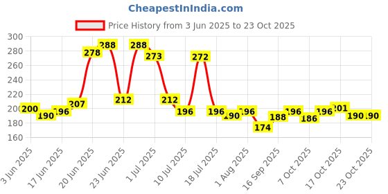 flipkart.com deerosita Plastic Baby Bed Protecting Mat deerosita Price History Graph from 3 Jun 2025 to 22 Oct 2025