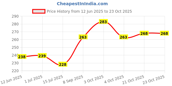 flipkart.com deerosita Plastic Baby Bed Protecting Mat deerosita Price History Graph from 12 Jun 2025 to 23 Oct 2025