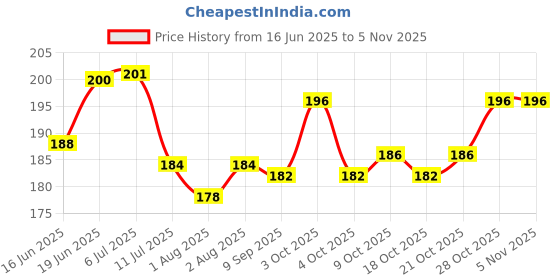 flipkart.com ecosoft Plastic Baby Bed Protecting Mat ecosoft Price History Graph from 16 Jun 2025 to 5 Nov 2025