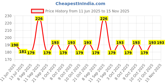 flipkart.com ecosoft Plastic Baby Bed Protecting Mat ecosoft Price History Graph from 11 Jun 2025 to 15 Nov 2025