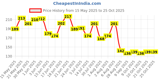 flipkart.com kingly home Plastic Baby Bed Protecting Mat kingly home Price History Graph from 15 May 2025 to 25 Oct 2025