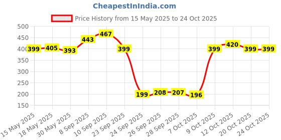 flipkart.com kuber industries Plastic Baby Bed Protecting Mat kuber industries Price History Graph from 15 May 2025 to 20 Oct 2025
