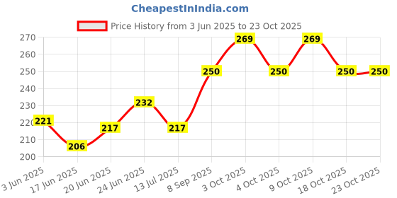 flipkart.com deerosita Plastic Baby Bed Protecting Mat deerosita Price History Graph from 3 Jun 2025 to 22 Oct 2025