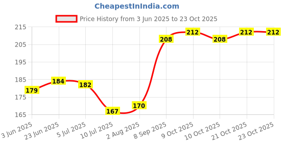 flipkart.com deerosita Plastic Baby Bed Protecting Mat deerosita Price History Graph from 3 Jun 2025 to 21 Oct 2025