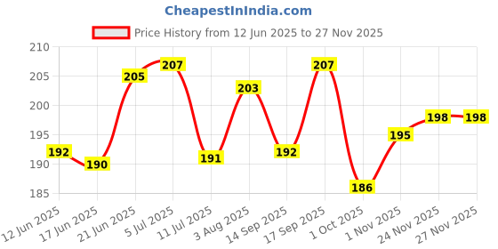 flipkart.com ecosoft Plastic Baby Bed Protecting Mat ecosoft Price History Graph from 12 Jun 2025 to 25 Nov 2025