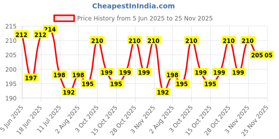 flipkart.com ecosoft Plastic Baby Bed Protecting Mat ecosoft Price History Graph from 5 Jun 2025 to 25 Nov 2025