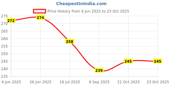 flipkart.com deerosita Plastic Baby Bed Protecting Mat deerosita Price History Graph from 4 Jun 2025 to 23 Oct 2025