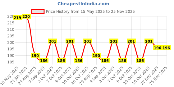 flipkart.com ecosoft Plastic Baby Bed Protecting Mat ecosoft Price History Graph from 15 May 2025 to 25 Nov 2025