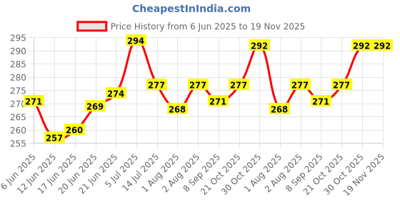 flipkart.com ecosoft Plastic Baby Bed Protecting Mat ecosoft Price History Graph from 6 Jun 2025 to 19 Nov 2025