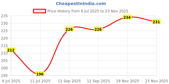 flipkart.com ecosoft Plastic Baby Bed Protecting Mat ecosoft Price History Graph from 6 Jul 2025 to 23 Nov 2025