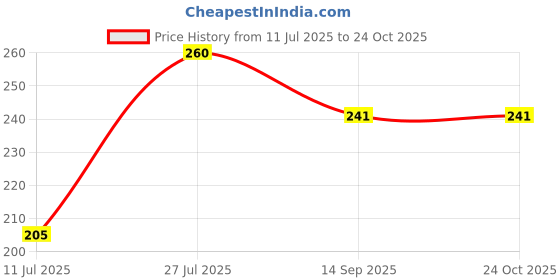 flipkart.com deerosita Plastic Baby Bed Protecting Mat deerosita Price History Graph from 11 Jul 2025 to 23 Oct 2025