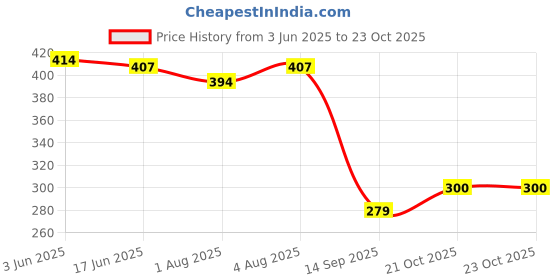 flipkart.com deerosita Plastic Baby Bed Protecting Mat deerosita Price History Graph from 3 Jun 2025 to 23 Oct 2025