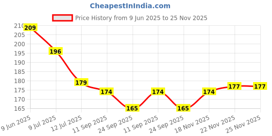 flipkart.com little boo Plastic Baby Bed Protecting Mat little boo Price History Graph from 9 Jun 2025 to 25 Nov 2025