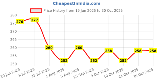 flipkart.com ecosoft Plastic Baby Bed Protecting Mat ecosoft Price History Graph from 19 Jun 2025 to 30 Oct 2025