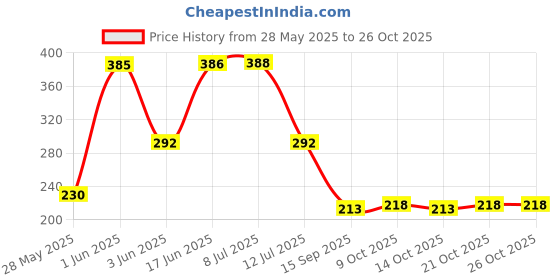 flipkart.com kingly home Plastic Baby Bed Protecting Mat kingly home Price History Graph from 28 May 2025 to 25 Oct 2025
