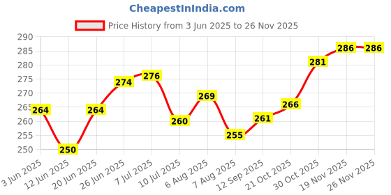 flipkart.com ecosoft Plastic Baby Bed Protecting Mat ecosoft Price History Graph from 3 Jun 2025 to 25 Nov 2025