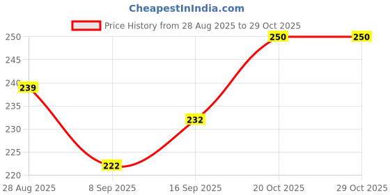 flipkart.com ecosoft Plastic Baby Bed Protecting Mat ecosoft Price History Graph from 28 Aug 2025 to 29 Oct 2025