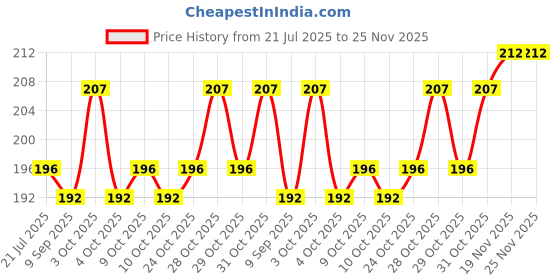 flipkart.com ecosoft Plastic Baby Bed Protecting Mat ecosoft Price History Graph from 21 Jul 2025 to 25 Nov 2025