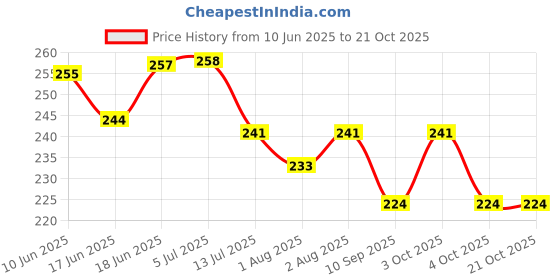 flipkart.com lilz caress Plastic Baby Bed Protecting Mat lilz caress Price History Graph from 10 Jun 2025 to 21 Oct 2025