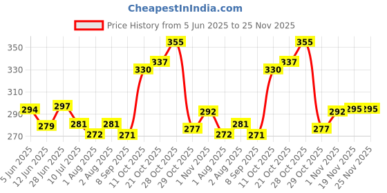 flipkart.com ecosoft Plastic Baby Bed Protecting Mat ecosoft Price History Graph from 5 Jun 2025 to 25 Nov 2025