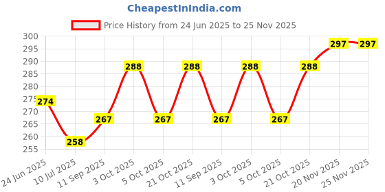 flipkart.com ecosoft Plastic Baby Bed Protecting Mat ecosoft Price History Graph from 24 Jun 2025 to 25 Nov 2025