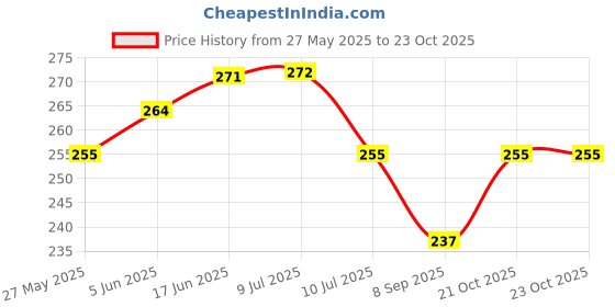 flipkart.com deerosita Plastic Baby Bed Protecting Mat deerosita Price History Graph from 27 May 2025 to 23 Oct 2025