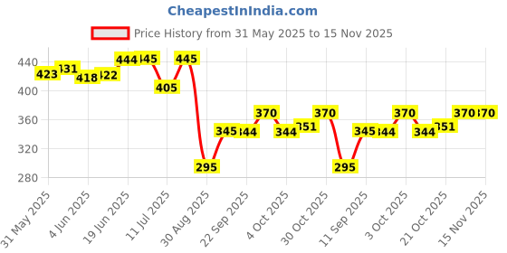flipkart.com nonibud Plastic Baby Bed Protecting Mat nonibud Price History Graph from 31 May 2025 to 15 Nov 2025
