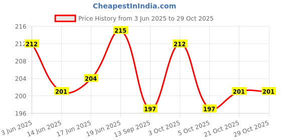 flipkart.com ecosoft Plastic Baby Bed Protecting Mat ecosoft Price History Graph from 3 Jun 2025 to 29 Oct 2025